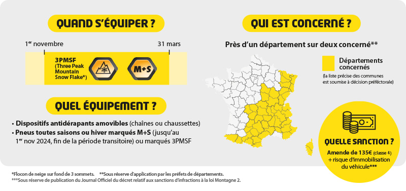 Loi Montagne II : pneus neiges et équipements obligatoires, quoi