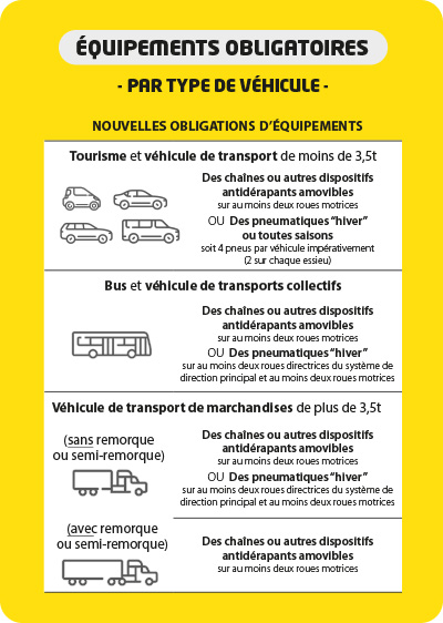 Rappel des équipements obligatoires du 1er novembre au 31 mars. Loi Montagne 2021