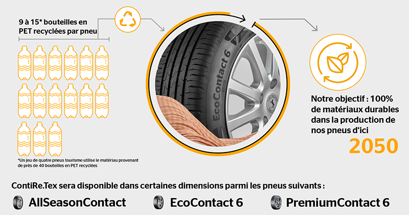 Schéma synthétisant le process de fabrication de la fibre ContiRe.Tex de Continental